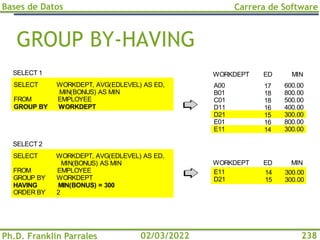 Bases de Datos
Ph.D. Franklin Parrales
Carrera de Software
238
02/03/2022
GROUP BY-HAVING
17
18
18
16
15
16
14
14
15
600.00
800.00
500.00
400.00
300.00
800.00
300.00
300.00
300.00
ED
ED
MIN
MIN
WORKDEPT
WORKDEPT
SELECT 1
SELECT 2
A00
B01
C01
D11
D21
E01
E11
E11
D21
SELECT WORKDEPT, AVG(EDLEVEL) AS ED,
MIN(BONUS) AS MIN
FROM EMPLOYEE
GROUP BY WORKDEPT
HAVING MIN(BONUS) = 300
ORDER BY 2
SELECT WORKDEPT, AVG(EDLEVEL) AS ED,
MIN(BONUS) AS MIN
FROM EMPLOYEE
GROUP BY WORKDEPT
 