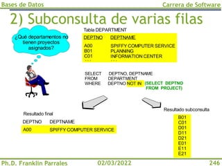 Bases de Datos
Ph.D. Franklin Parrales
Carrera de Software
246
02/03/2022
2) Subconsulta de varias filas
SPIFFY COMPUTER SERVICE
SPIFFY COMPUTER SERVICE
PLANNING
INFORMATION CENTER
DEPTNAME
DEPTNAME
DEPTNO
DEPTNO
Tabla DEPARTMENT
Resultado final
A00
B01
C01
D01
D11
D21
E01
E11
E21
A00
B01
C01
SELECT DEPTNO, DEPTNAME
FROM DEPARTMENT
WHERE DEPTNO NOT IN (SELECT DEPTNO
FROM PROJECT)
. . . . . .
Resultado subconsulta
¿Qué departamentos no
tienen proyectos
asignados?
 