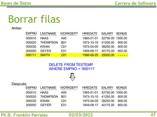 Bases de Datos
Ph.D. Franklin Parrales
Carrera de Software
47
02/03/2022
Borrar filas
DELETE FROM TESTEMP
WHERE EMPNO = '000111'
Antes:
Después:
EMPNO LASTNAME WORKDEPT HIREDATE SALARY BONUS
1000.00
800.00
800.00
800.00
- - - - -
52750.00
41250.00
38250.00
40175.00
25000.00
1965-01-01
1973-10-10
1975-04-05
1949-08-17
1998-06-25
A00
B01
C01
E01
C01
HAAS
THOMPSON
KWAN
GEYER
SMITH
000010
000020
000030
000050
000111
EMPNO LASTNAME WORKDEPT HIREDATE SALARY BONUS
1000.00
800.00
800.00
800.00
52750.00
41250.00
38250.00
40175.00
1965-01-01
1973-10-10
1975-04-05
1949-08-17
A00
B01
C01
E01
HAAS
THOMPSON
KWAN
GEYER
000010
000020
000030
000050
 