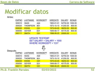 Bases de Datos
Ph.D. Franklin Parrales
Carrera de Software
52
02/03/2022
Modificar datos
UPDATE TESTEMP
SET SALARY = SALARY + 1000
WHERE WORKDEPT = 'C01'
Antes:
Después:
EMPNO LASTNAME WORKDEPT HIREDATE SALARY BONUS
1000.00
800.00
800.00
800.00
- - - - -
52750.00
41250.00
38250.00
40175.00
25000.00
1965-01-01
1973-10-10
1975-04-05
1949-08-17
1998-06-25
A00
B01
C01
E01
C01
HAAS
THOMPSON
KWAN
GEYER
SMITH
000010
000020
000030
000050
000111
EMPNO LASTNAME WORKDEPT HIREDATE SALARY BONUS
1000.00
800.00
800.00
800.00
- - - - -
52750.00
41250.00
39250.00
40175.00
26000.00
1965-01-01
1973-10-10
1975-04-05
1949-08-17
1998-06-25
A00
B01
C01
E01
C01
HAAS
THOMPSON
KWAN
GEYER
SMITH
000010
000020
000030
000050
000111
 