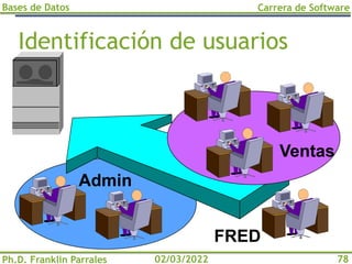 Bases de Datos
Ph.D. Franklin Parrales
Carrera de Software
78
02/03/2022
Identificación de usuarios
Admin
FRED
Ventas
 