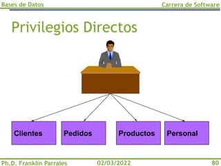 Bases de Datos
Ph.D. Franklin Parrales
Carrera de Software
80
02/03/2022
Privilegios Directos
Clientes Pedidos Productos Personal
 