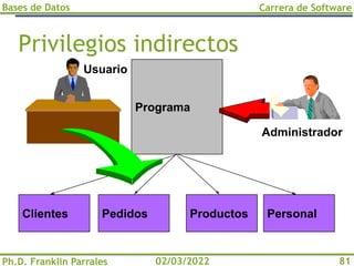 Bases de Datos
Ph.D. Franklin Parrales
Carrera de Software
81
02/03/2022
Privilegios indirectos
Clientes Pedidos Productos Personal
Programa
Usuario
Administrador
 