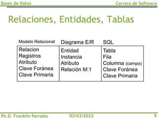 Bases de Datos
Ph.D. Franklin Parrales
Carrera de Software
9
02/03/2022
Relaciones, Entidades, Tablas
Modelo Relacional
Relacion
Registros
Atributo
Clave Foránea
Clave Primaria
Diagrama E/R
Entidad
Instancia
Atributo
Relación M:1
SQL
Tabla
Fila
Columna (campo)
Clave Foránea
Clave Primaria
 