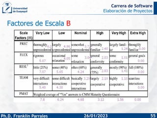 Elaboración de Proyectos
Ph.D. Franklin Parrales
Carrera de Software
55
26/01/2023
Factores de Escala B
 
