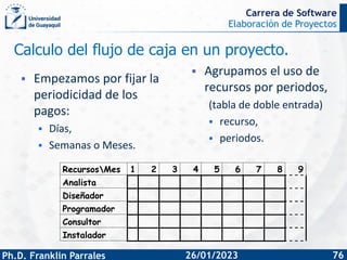 Elaboración de Proyectos
Ph.D. Franklin Parrales
Carrera de Software
76
26/01/2023
RecursosMes 1 2 3 4 5 6 7 8 9
Analista
...