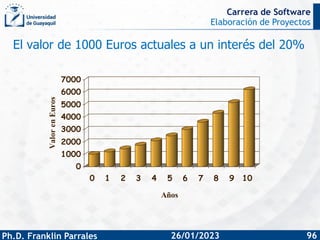 Elaboración de Proyectos
Ph.D. Franklin Parrales
Carrera de Software
96
26/01/2023
El valor de 1000 Euros actuales a un in...
