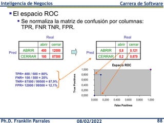 Ph.D. Franklin Parrales 88
08/02/2022
Inteligencia de Negocios Carrera de Software
Espacio ROC
0,000
0,200
0,400
0,600
0,8...