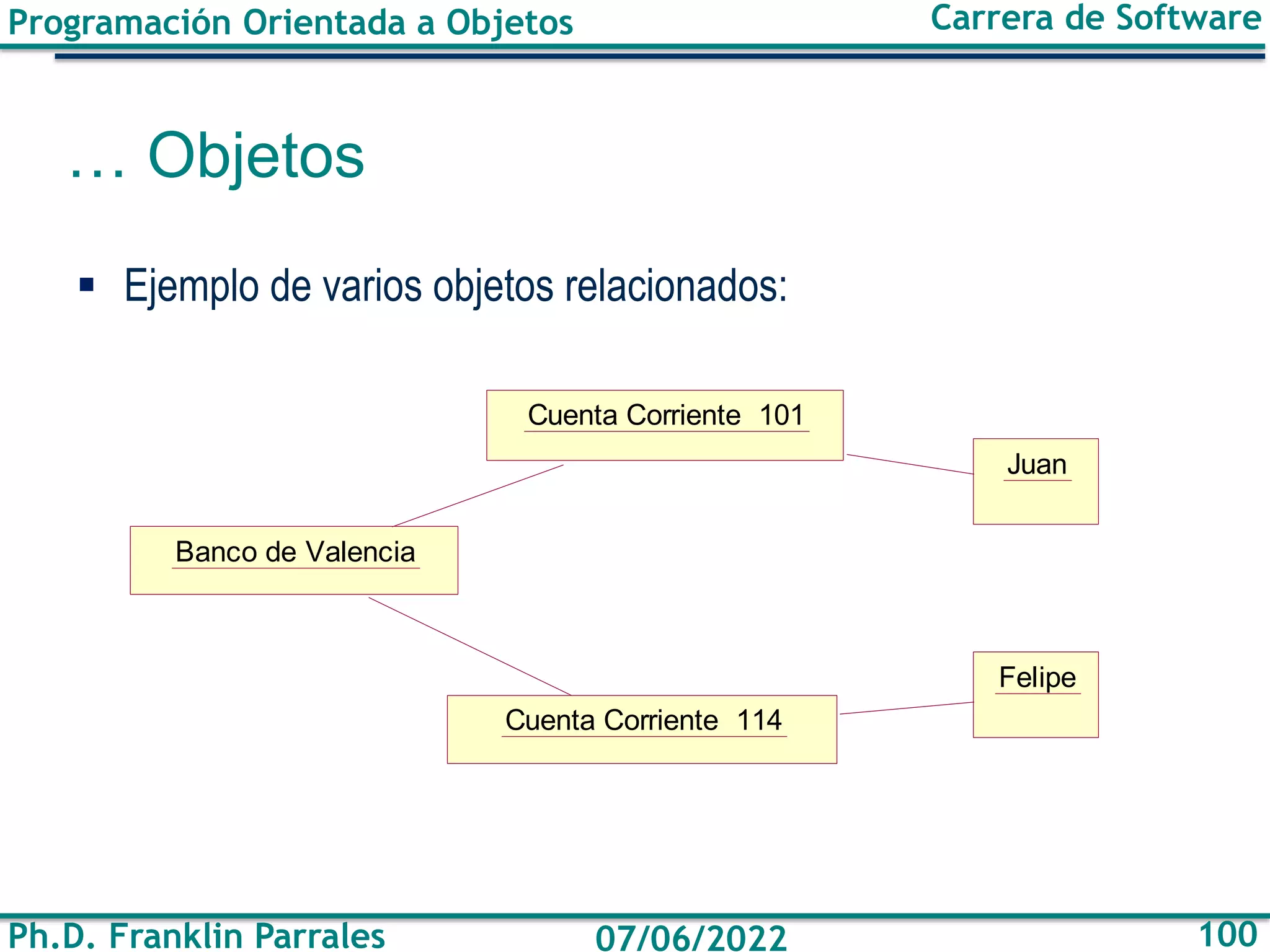 Programación Orientada a Objetos
Ph.D. Franklin Parrales
Carrera de Software
100
07/06/2022
… Objetos
▪ Ejemplo de varios objetos relacionados:
Felipe
Juan
Cuenta Corriente 101
Cuenta Corriente 114
Banco de Valencia
 