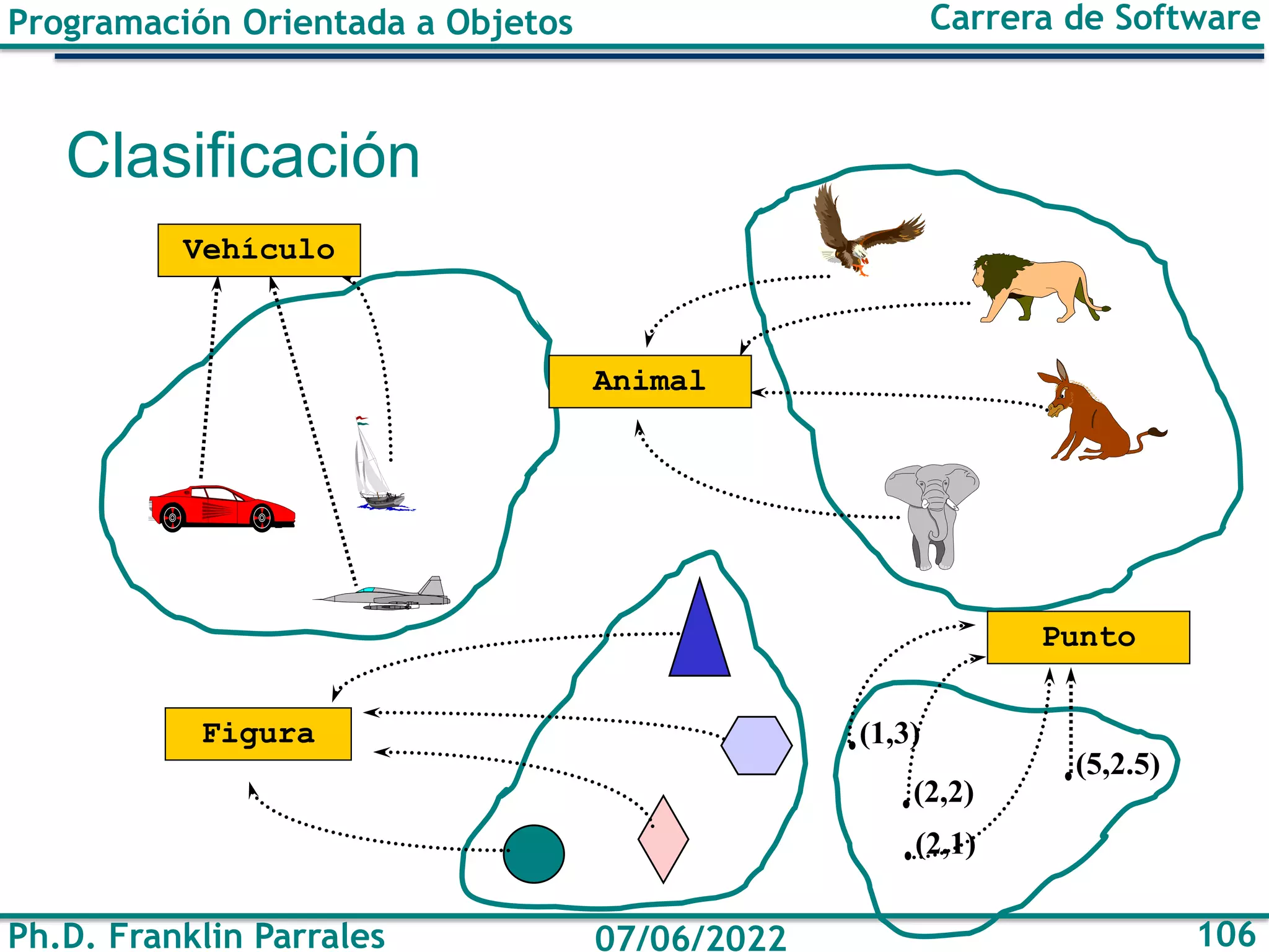 Programación Orientada a Objetos
Ph.D. Franklin Parrales
Carrera de Software
106
07/06/2022
Clasificación
(1,3)
(2,2)
(2,1)
(5,2.5)
Vehículo
Punto
Figura
Animal
 