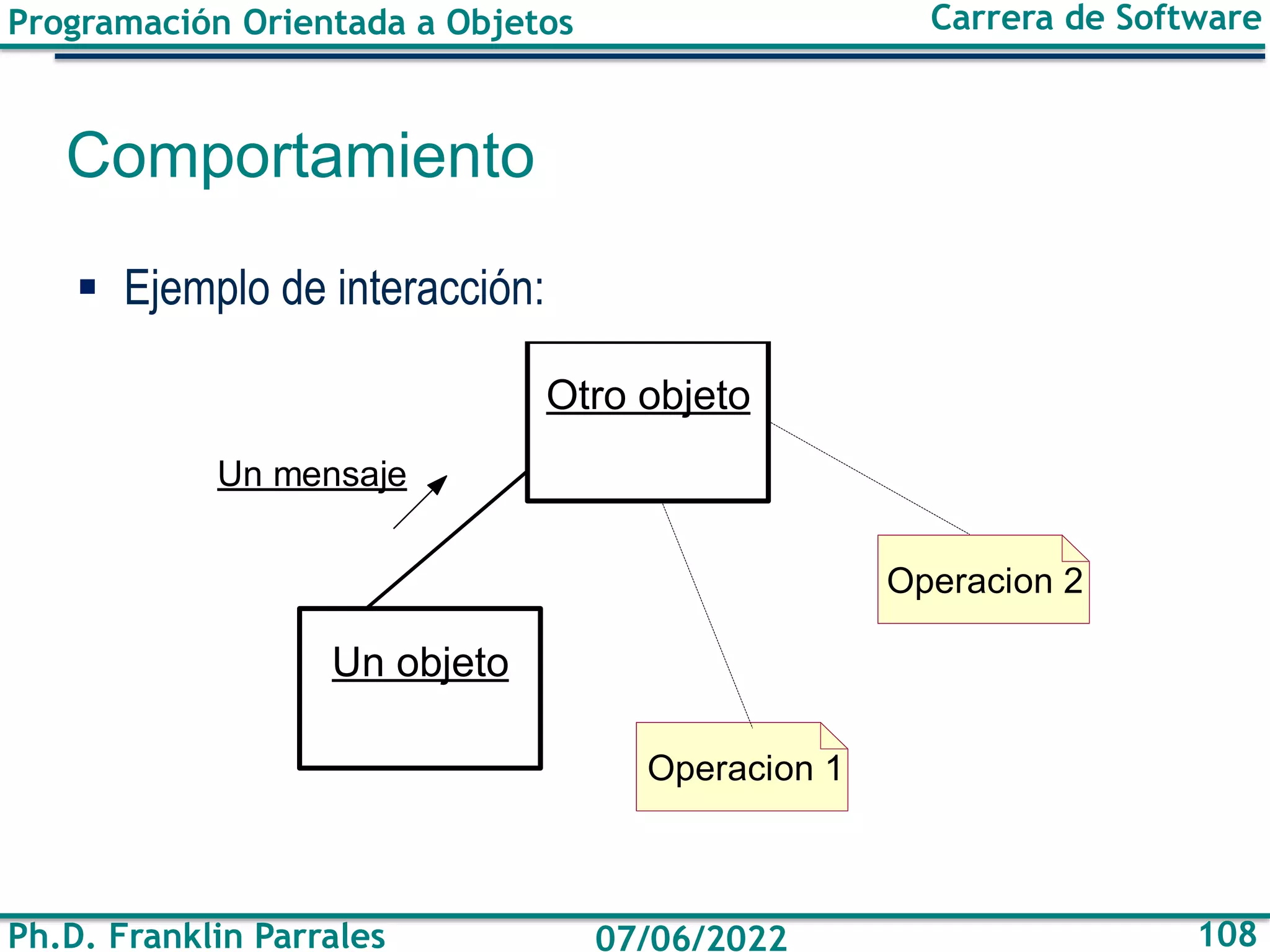 Programación Orientada a Objetos
Ph.D. Franklin Parrales
Carrera de Software
108
07/06/2022
Comportamiento
▪ Ejemplo de interacción:
Otro objeto
Un objeto
Un mensaje
Operacion 1
Operacion 2
 