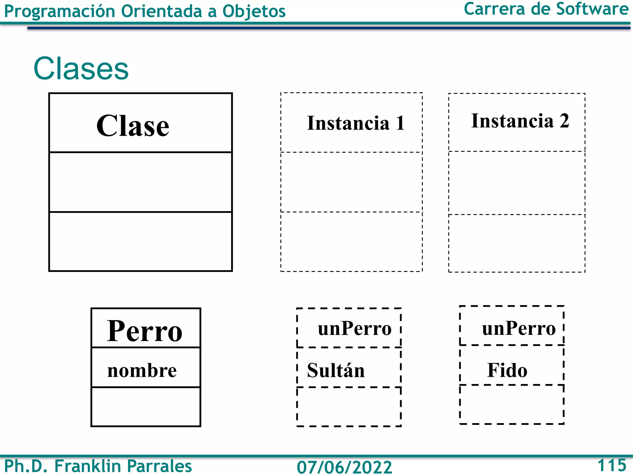 Programación Orientada a Objetos
Ph.D. Franklin Parrales
Carrera de Software
115
07/06/2022
Clase Instancia 1 Instancia 2
Perro unPerro
Fido
Sultán
unPerro
nombre
Clases
 