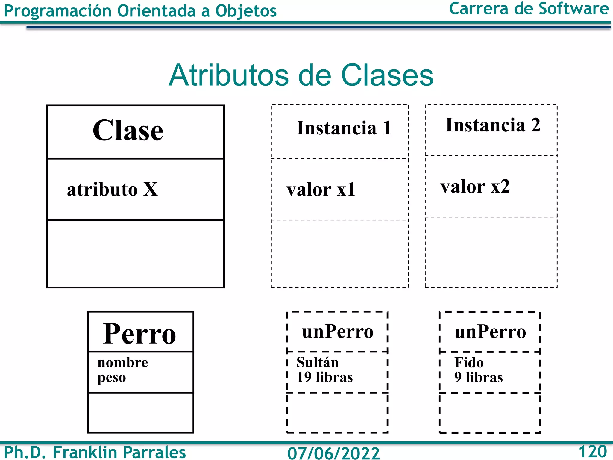 Programación Orientada a Objetos
Ph.D. Franklin Parrales
Carrera de Software
120
07/06/2022
Clase Instancia 1 Instancia 2
atributo X valor x1 valor x2
Perro unPerro
nombre
peso
Sultán
19 libras
unPerro
Fido
9 libras
Atributos de Clases
 