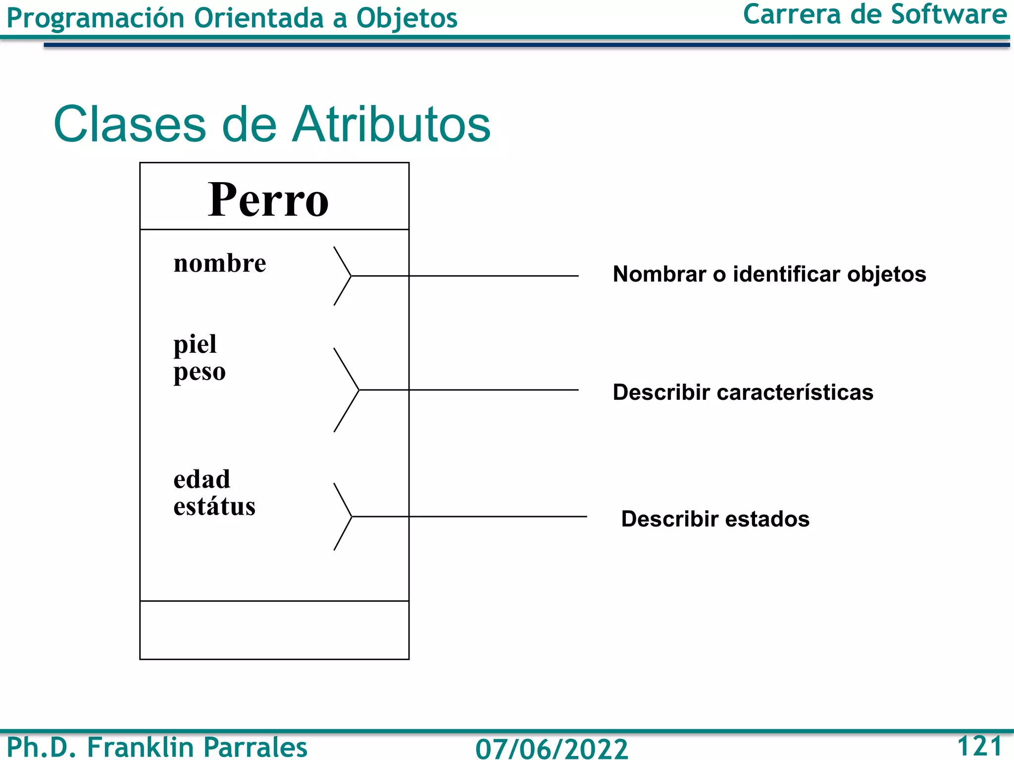 Programación Orientada a Objetos
Ph.D. Franklin Parrales
Carrera de Software
121
07/06/2022
Perro
nombre
piel
peso
edad
estátus
Nombrar o identificar objetos
Describir características
Describir estados
Clases de Atributos
 