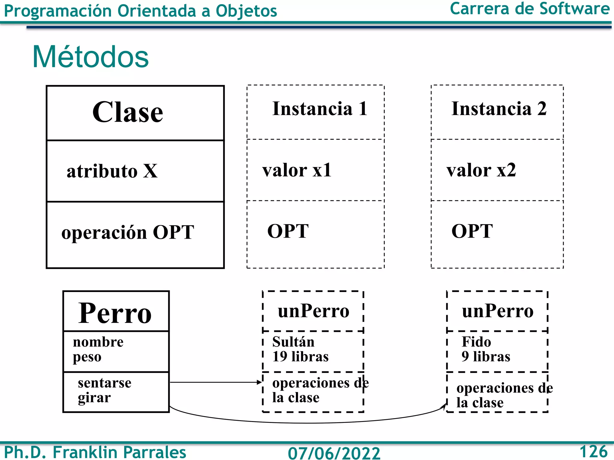 Programación Orientada a Objetos
Ph.D. Franklin Parrales
Carrera de Software
126
07/06/2022
Clase Instancia 1 Instancia 2
Perro unPerro
atributo X valor x1 valor x2
nombre
peso
Sultán
19 libras
unPerro
Fido
9 libras
operación OPT OPT OPT
sentarse
girar
operaciones de
la clase
operaciones de
la clase
Métodos
 