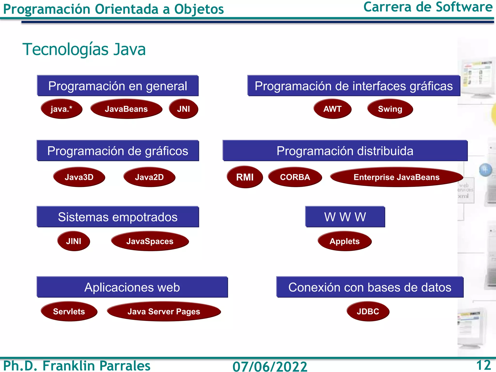 Ph.D. Franklin Parrales 12
07/06/2022
Programación Orientada a Objetos Carrera de Software
Tecnologías Java
Servlets Java Server Pages
Aplicaciones web
JDBC
Conexión con bases de datos
Applets
W W W
Java3D Java2D
Programación de gráficos
Enterprise JavaBeans
RMI
Programación distribuida
CORBA
AWT
Programación de interfaces gráficas
Swing
JavaBeans JNI
Programación en general
java.*
JINI
Sistemas empotrados
JavaSpaces
 