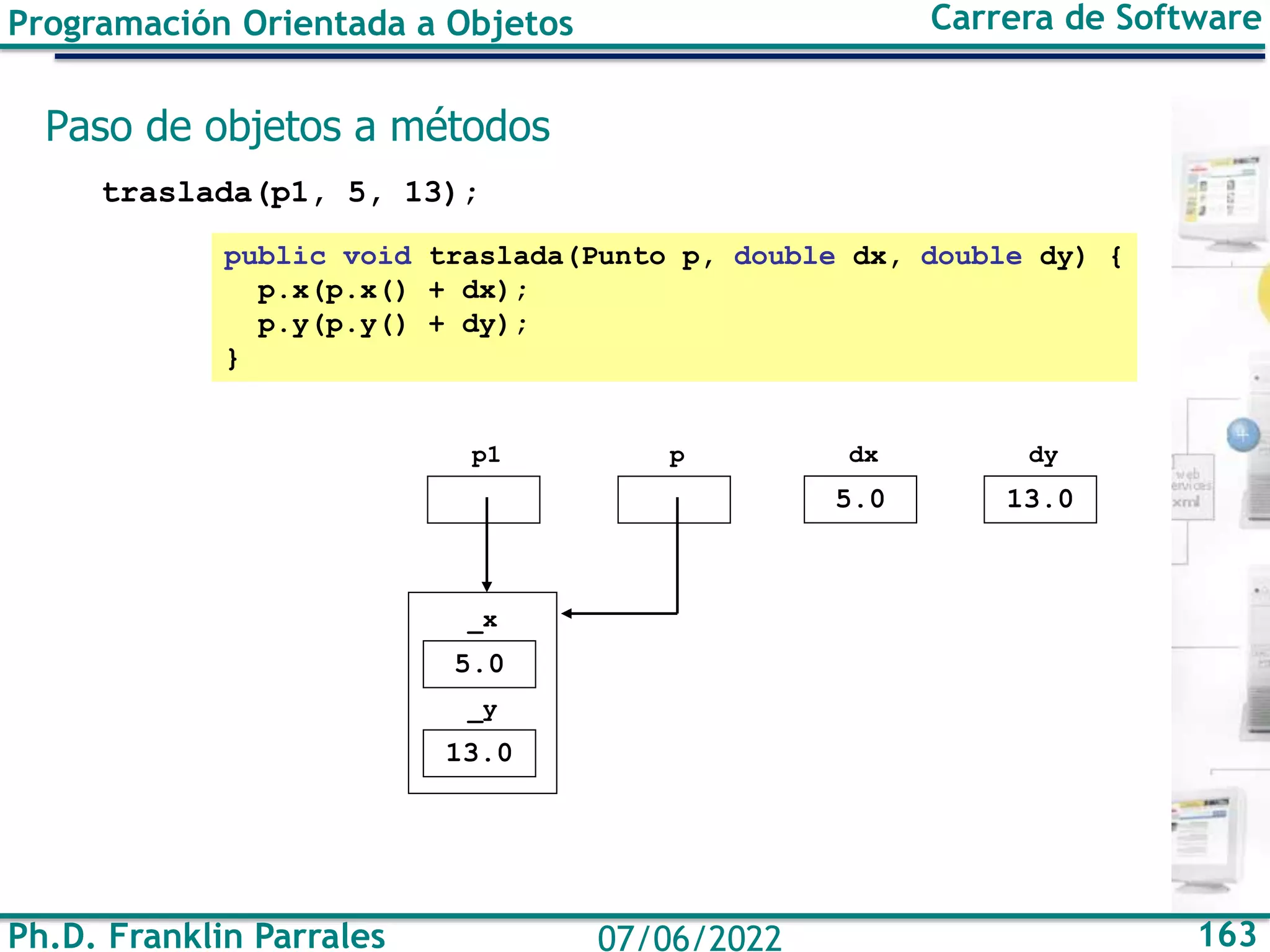 Ph.D. Franklin Parrales 163
07/06/2022
Programación Orientada a Objetos Carrera de Software
Paso de objetos a métodos
traslada(p1, 5, 13);
public void traslada(Punto p, double dx, double dy) {
p.x(p.x() + dx);
p.y(p.y() + dy);
}
5.0
_x
13.0
_y
p1 p
5.0
dx
13.0
dy
 
