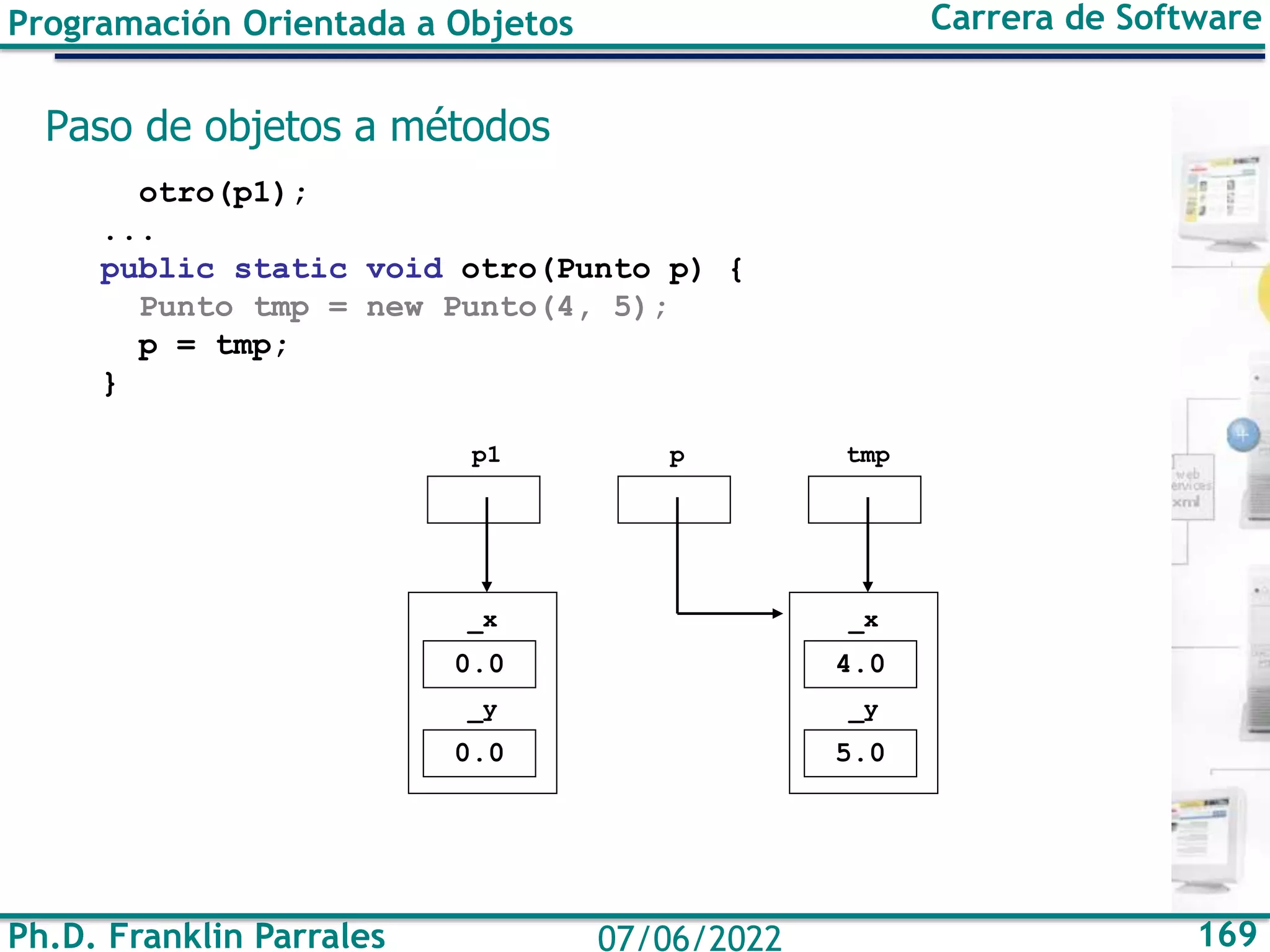 Ph.D. Franklin Parrales 169
07/06/2022
Programación Orientada a Objetos Carrera de Software
Paso de objetos a métodos
otro(p1);
...
public static void otro(Punto p) {
Punto tmp = new Punto(4, 5);
p = tmp;
}
0.0
_x
0.0
_y
p1 p
4.0
_x
5.0
_y
tmp
 