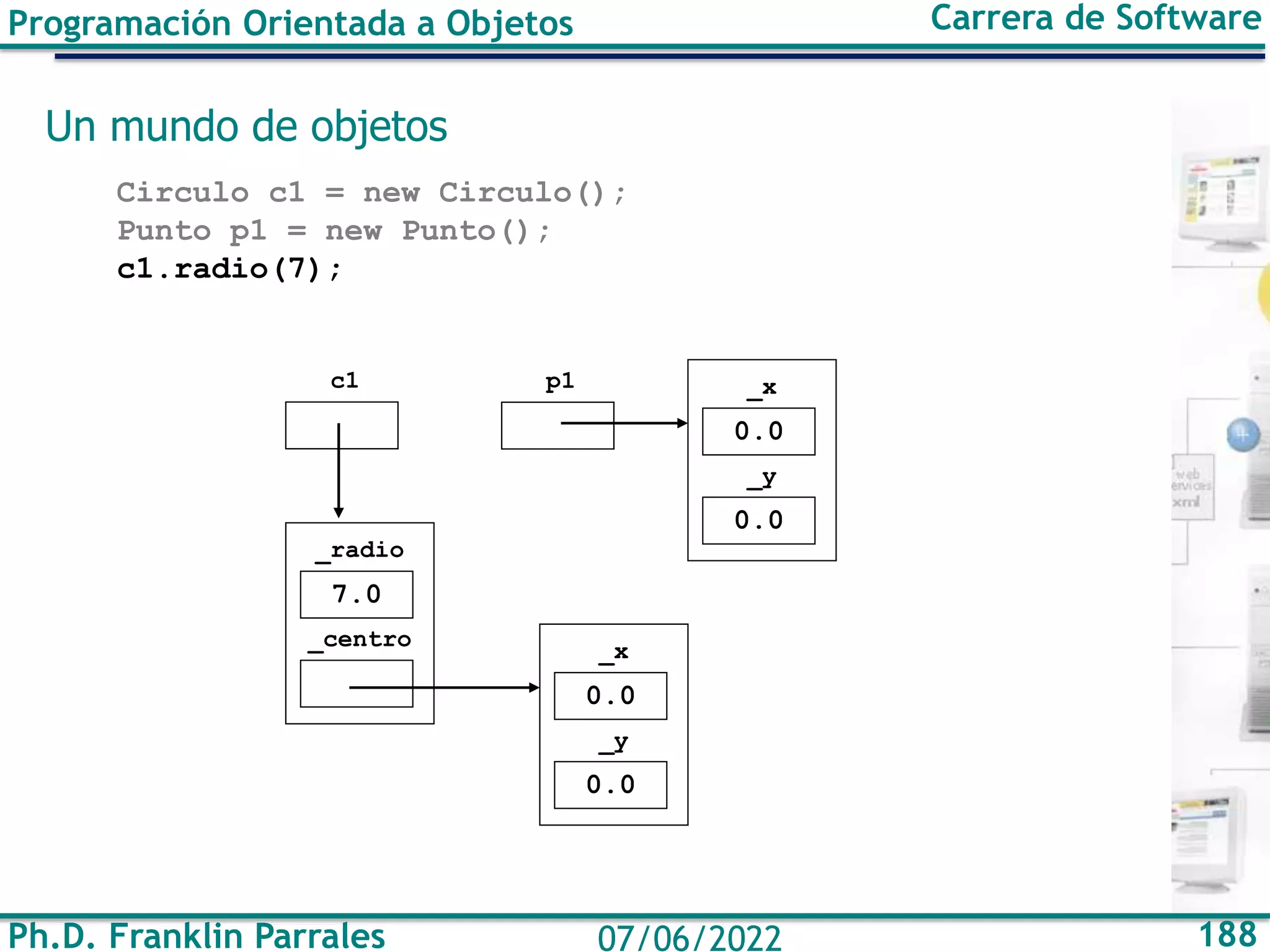 Ph.D. Franklin Parrales 188
07/06/2022
Programación Orientada a Objetos Carrera de Software
Un mundo de objetos
Circulo c1 = new Circulo();
Punto p1 = new Punto();
c1.radio(7);
7.0
_radio
_centro
c1
0.0
_x
0.0
_y
0.0
_x
0.0
_y
p1
 
