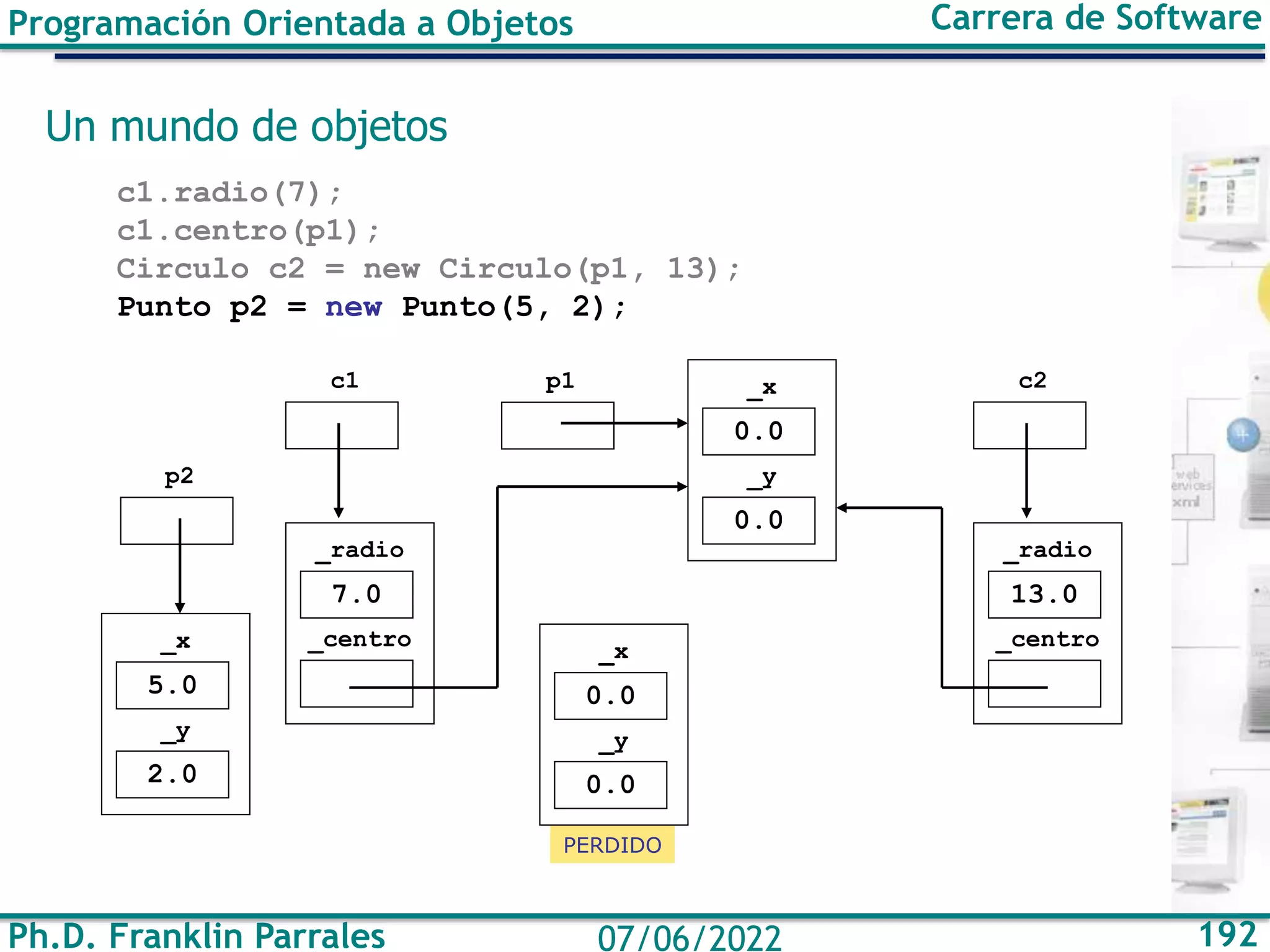 Ph.D. Franklin Parrales 192
07/06/2022
Programación Orientada a Objetos Carrera de Software
Un mundo de objetos
c1.radio(7);
c1.centro(p1);
Circulo c2 = new Circulo(p1, 13);
Punto p2 = new Punto(5, 2);
PERDIDO
7.0
_radio
_centro
c1
0.0
_x
0.0
_y
0.0
_x
0.0
_y
p1
13.0
_radio
_centro
c2
5.0
_x
2.0
_y
p2
 