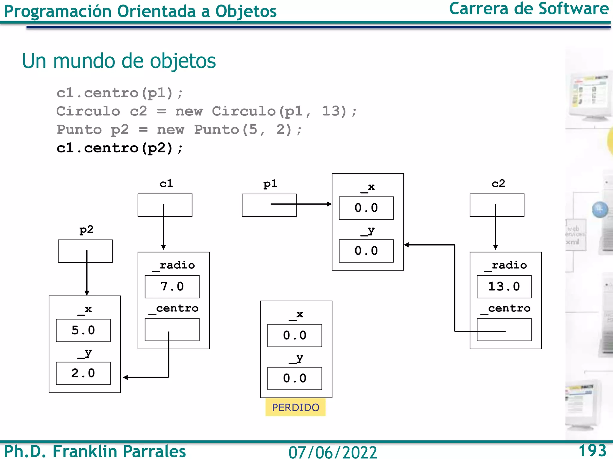 Ph.D. Franklin Parrales 193
07/06/2022
Programación Orientada a Objetos Carrera de Software
Un mundo de objetos
c1.centro(p1);
Circulo c2 = new Circulo(p1, 13);
Punto p2 = new Punto(5, 2);
c1.centro(p2);
PERDIDO
7.0
_radio
_centro
c1
0.0
_x
0.0
_y
0.0
_x
0.0
_y
p1
13.0
_radio
_centro
c2
5.0
_x
2.0
_y
p2
 