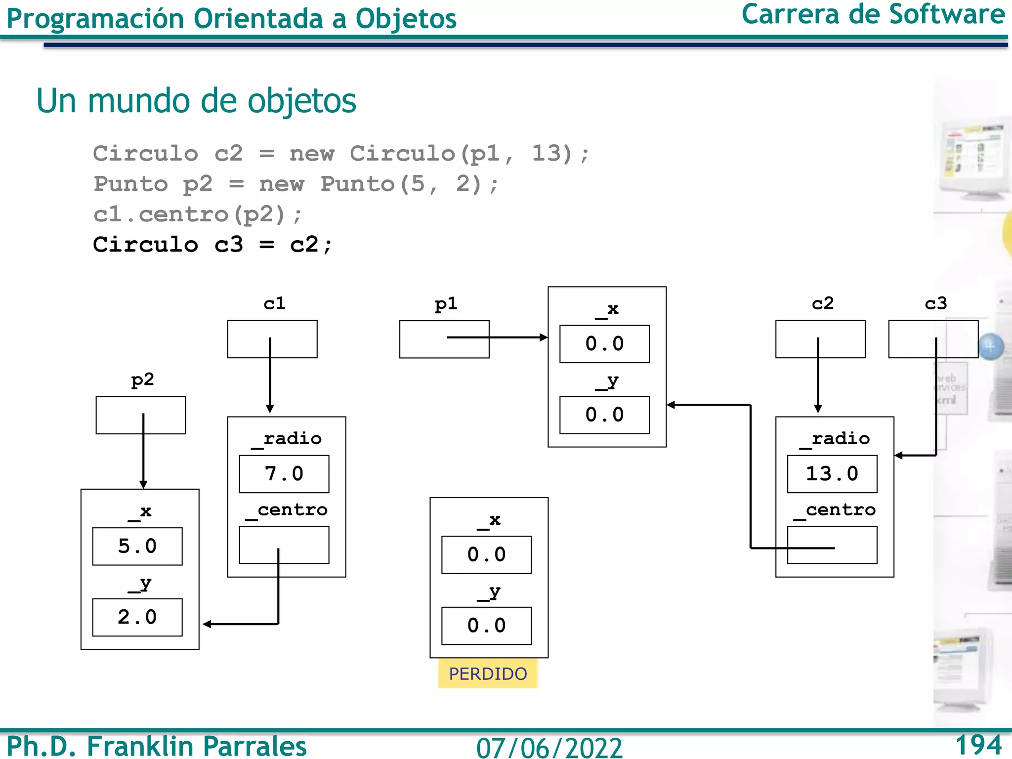 Ph.D. Franklin Parrales 194
07/06/2022
Programación Orientada a Objetos Carrera de Software
Un mundo de objetos
Circulo c2 = new Circulo(p1, 13);
Punto p2 = new Punto(5, 2);
c1.centro(p2);
Circulo c3 = c2;
PERDIDO
7.0
_radio
_centro
c1
0.0
_x
0.0
_y
0.0
_x
0.0
_y
p1
13.0
_radio
_centro
c2
5.0
_x
2.0
_y
p2
c3
 