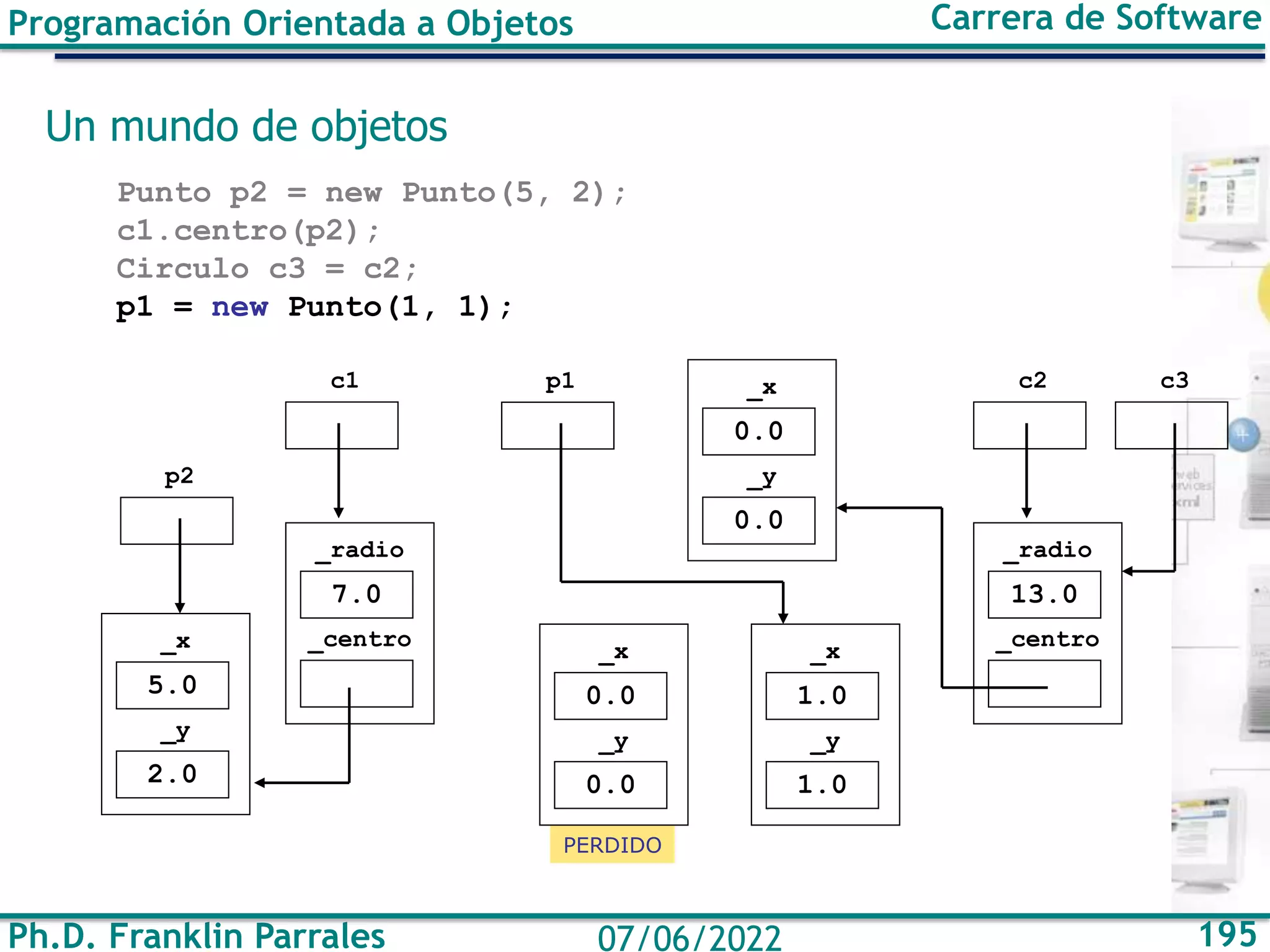 Ph.D. Franklin Parrales 195
07/06/2022
Programación Orientada a Objetos Carrera de Software
Un mundo de objetos
Punto p2 = new Punto(5, 2);
c1.centro(p2);
Circulo c3 = c2;
p1 = new Punto(1, 1);
PERDIDO
7.0
_radio
_centro
c1
0.0
_x
0.0
_y
0.0
_x
0.0
_y
p1
13.0
_radio
_centro
c2
5.0
_x
2.0
_y
p2
c3
1.0
_x
1.0
_y
 