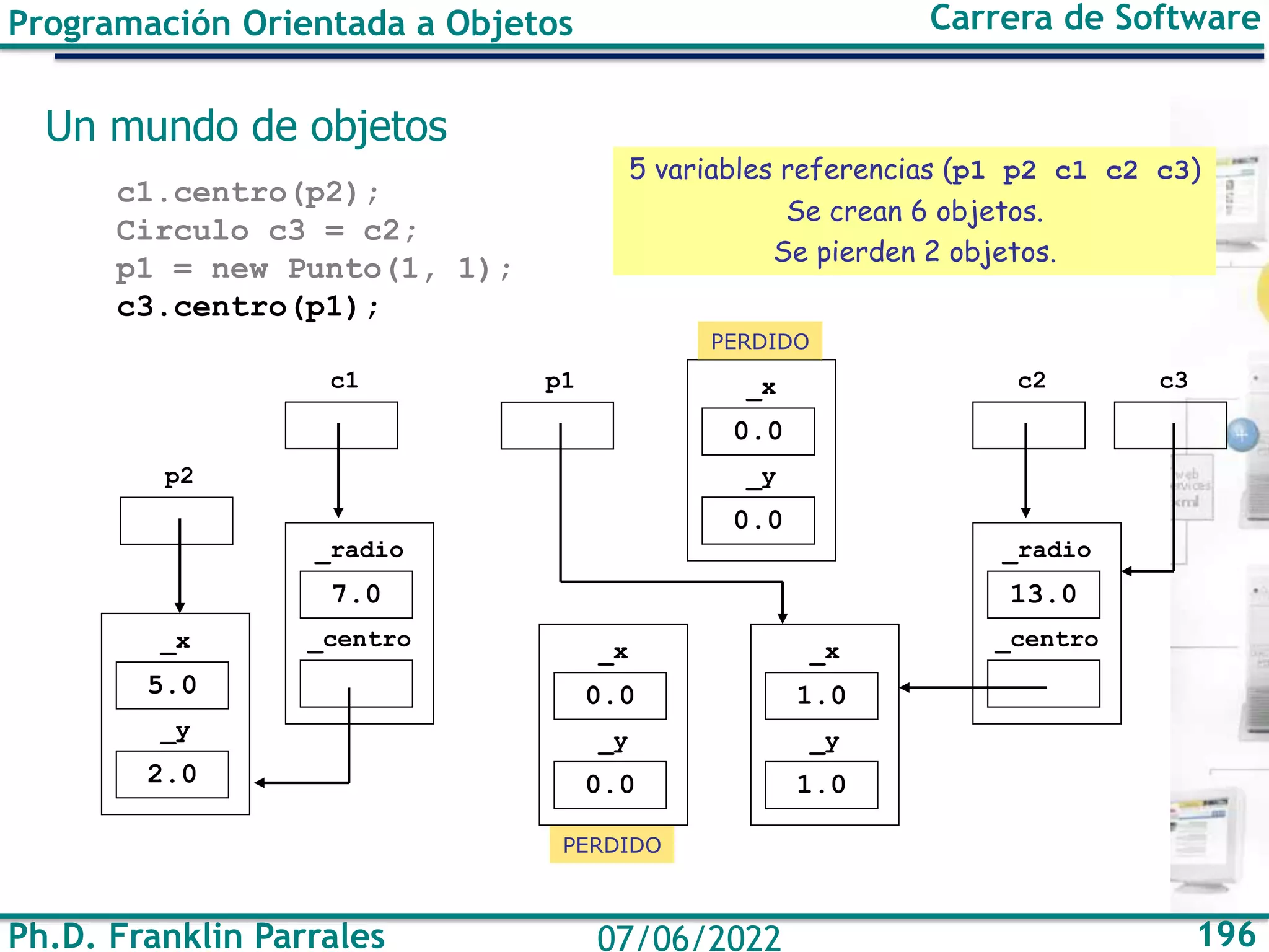 Ph.D. Franklin Parrales 196
07/06/2022
Programación Orientada a Objetos Carrera de Software
Un mundo de objetos
c1.centro(p2);
Circulo c3 = c2;
p1 = new Punto(1, 1);
c3.centro(p1);
PERDIDO
7.0
_radio
_centro
c1
0.0
_x
0.0
_y
0.0
_x
0.0
_y
p1
13.0
_radio
_centro
c2
5.0
_x
2.0
_y
p2
c3
1.0
_x
1.0
_y
PERDIDO
5 variables referencias (p1 p2 c1 c2 c3)
Se crean 6 objetos.
Se pierden 2 objetos.
 