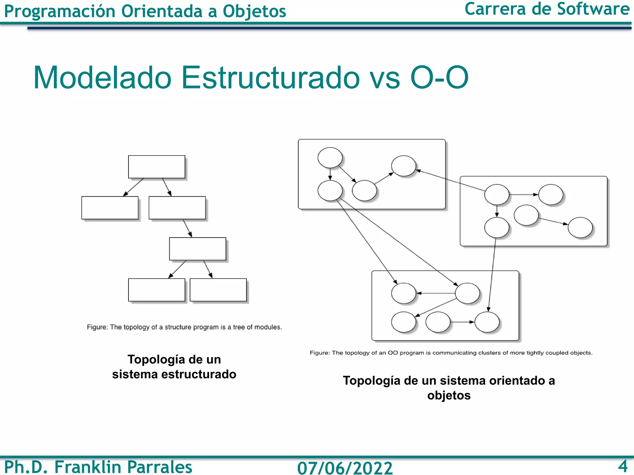 Programación Orientada a Objetos
Ph.D. Franklin Parrales
Carrera de Software
4
07/06/2022
Topología de un
sistema estructurado
Topología de un sistema orientado a
objetos
Modelado Estructurado vs O-O
 