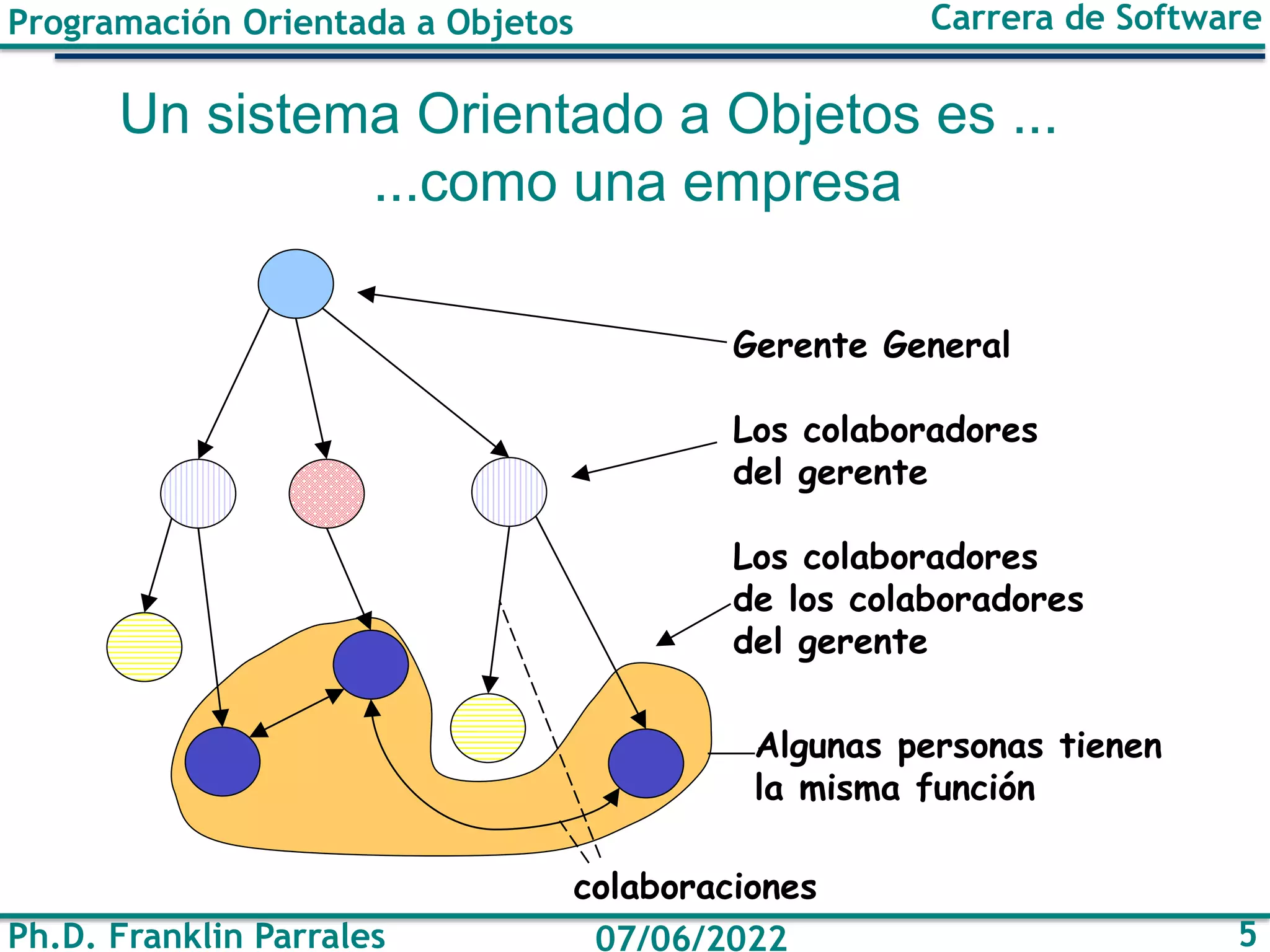 Programación Orientada a Objetos
Ph.D. Franklin Parrales
Carrera de Software
5
07/06/2022
Un sistema Orientado a Objetos es ...
...como una empresa
Gerente General
Los colaboradores
del gerente
Los colaboradores
de los colaboradores
del gerente
Algunas personas tienen
la misma función
colaboraciones
 