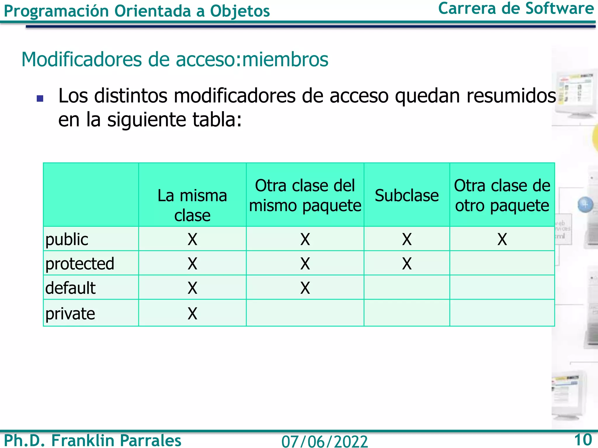 Ph.D. Franklin Parrales 10
07/06/2022
Programación Orientada a Objetos Carrera de Software
Modificadores de acceso:miembros
◼ Los distintos modificadores de acceso quedan resumidos
en la siguiente tabla:
La misma
clase
Otra clase del
mismo paquete
Subclase
Otra clase de
otro paquete
public X X X X
protected X X X
default X X
private X
 