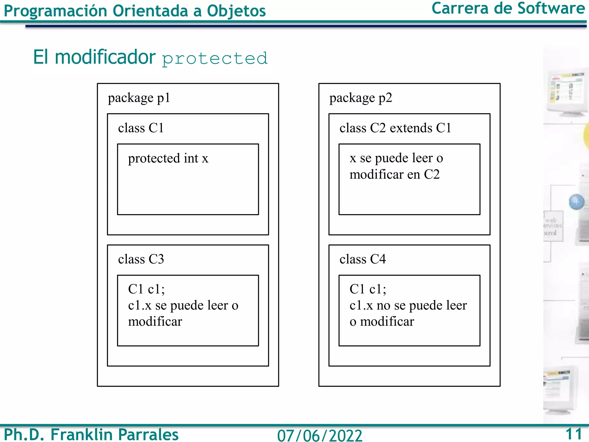 Ph.D. Franklin Parrales 11
07/06/2022
Programación Orientada a Objetos Carrera de Software
El modificador protected
package p1
class C1
protected int x
class C3
C1 c1;
c1.x se puede leer o
modificar
package p2
class C2 extends C1
x se puede leer o
modificar en C2
class C4
C1 c1;
c1.x no se puede leer
o modificar
 