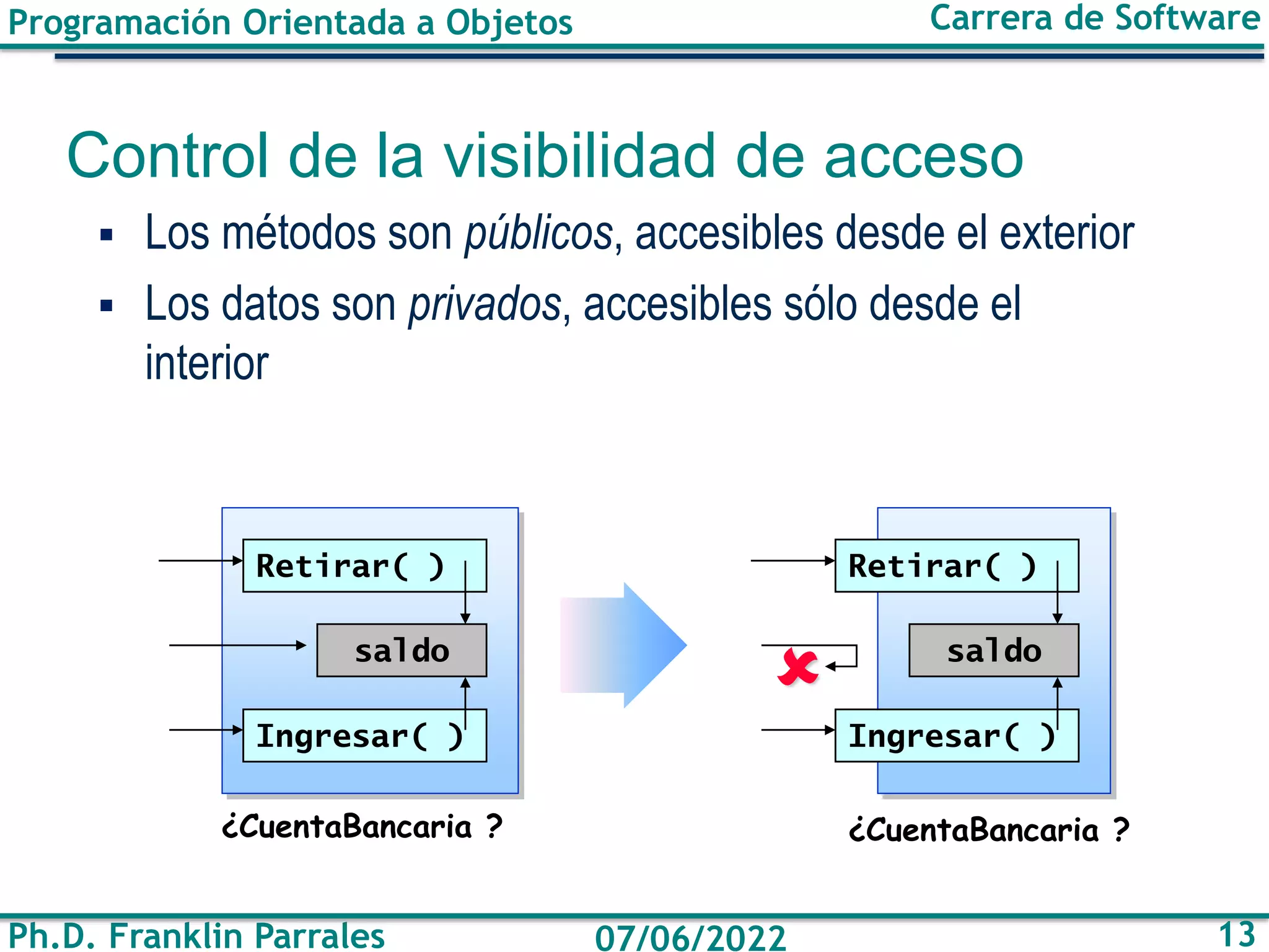 Programación Orientada a Objetos
Ph.D. Franklin Parrales
Carrera de Software
13
07/06/2022
Control de la visibilidad de acceso
▪ Los métodos son públicos, accesibles desde el exterior
▪ Los datos son privados, accesibles sólo desde el
interior
Retirar( )
Ingresar( )
saldo
Retirar( )
Ingresar( )
saldo

¿CuentaBancaria ?
¿CuentaBancaria ?
 