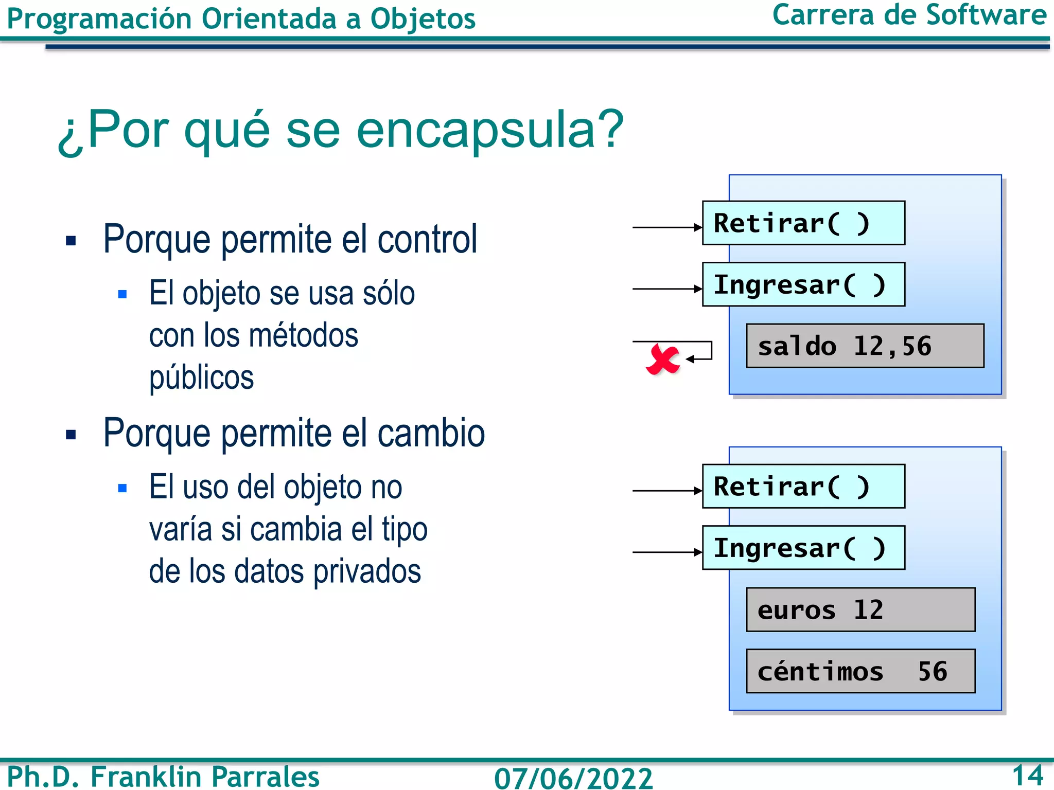 Programación Orientada a Objetos
Ph.D. Franklin Parrales
Carrera de Software
14
07/06/2022
¿Por qué se encapsula?
▪ Porque permite el control
▪ El objeto se usa sólo
con los métodos
públicos
▪ Porque permite el cambio
▪ El uso del objeto no
varía si cambia el tipo
de los datos privados
Retirar( )
Ingresar( )
euros 12
Retirar( )
Ingresar( )
saldo 12,56
céntimos 56

 
