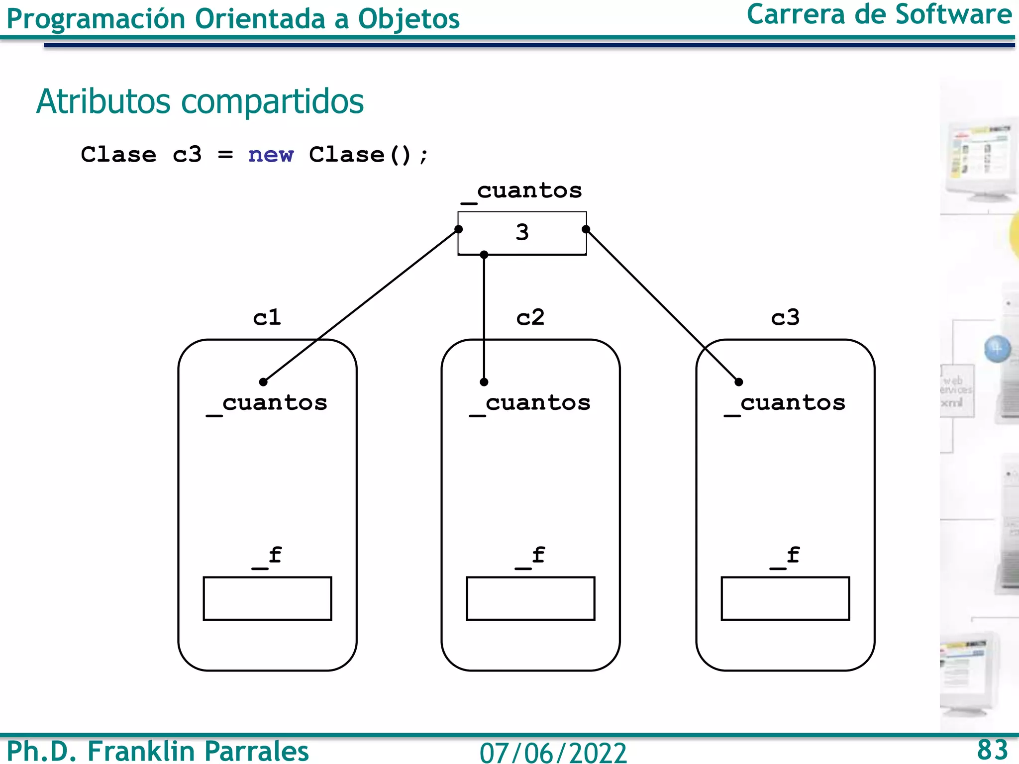 Ph.D. Franklin Parrales 83
07/06/2022
Programación Orientada a Objetos Carrera de Software
Atributos compartidos
Clase c3 = new Clase();
3
_f
c1
_cuantos
_f
c2
_cuantos
_f
c3
_cuantos
_cuantos
 