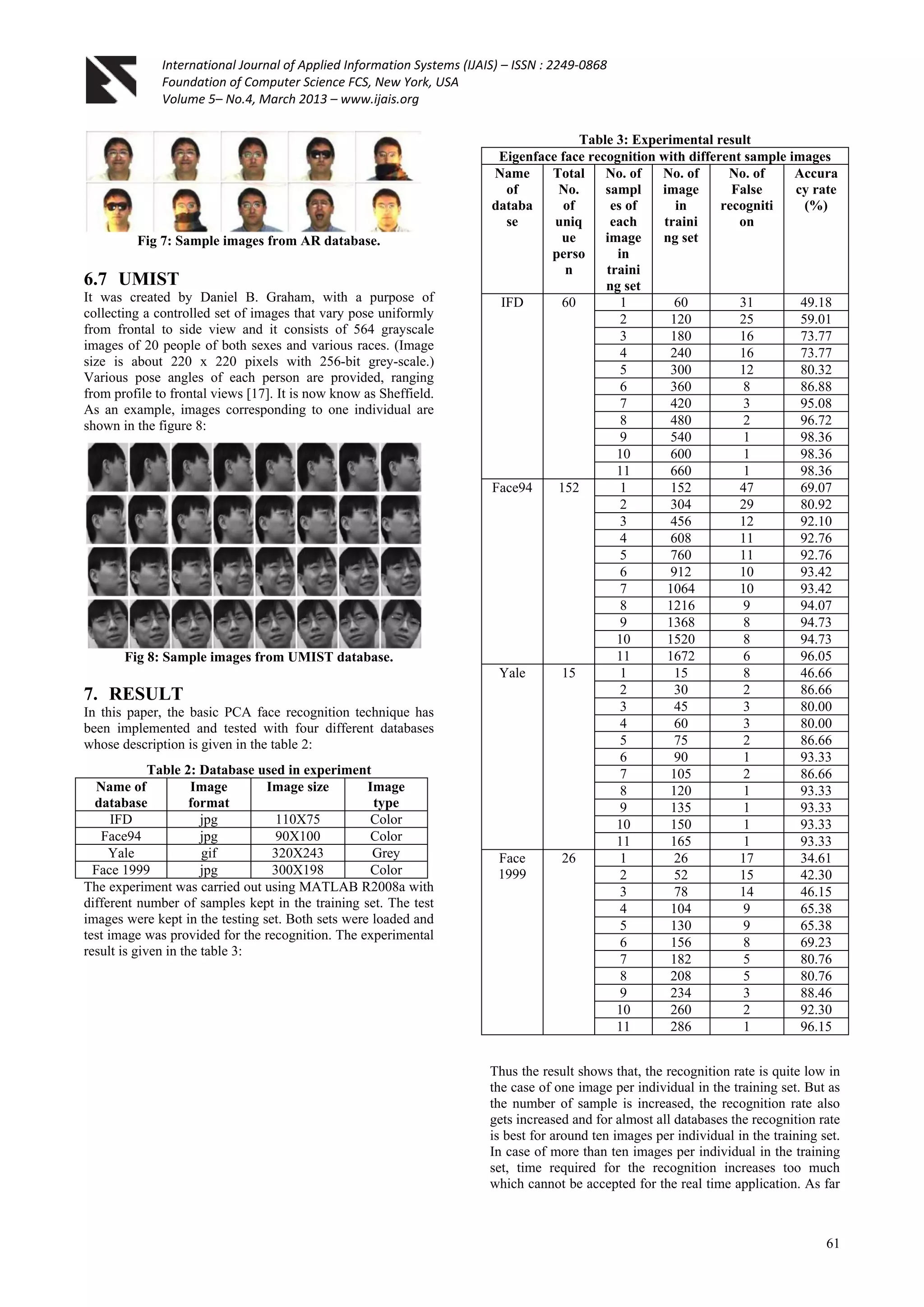 International Journal of Applied Information Systems (IJAIS) – ISSN : 2249-0868
Foundation of Computer Science FCS, New York, USA
Volume 5– No.4, March 2013 – www.ijais.org
61
Fig 7: Sample images from AR database.
6.7 UMIST
It was created by Daniel B. Graham, with a purpose of
collecting a controlled set of images that vary pose uniformly
from frontal to side view and it consists of 564 grayscale
images of 20 people of both sexes and various races. (Image
size is about 220 x 220 pixels with 256-bit grey-scale.)
Various pose angles of each person are provided, ranging
from profile to frontal views [17]. It is now know as Sheffield.
As an example, images corresponding to one individual are
shown in the figure 8:
Fig 8: Sample images from UMIST database.
7. RESULT
In this paper, the basic PCA face recognition technique has
been implemented and tested with four different databases
whose description is given in the table 2:
Table 2: Database used in experiment
Name of
database
Image
format
Image size Image
type
IFD jpg 110X75 Color
Face94 jpg 90X100 Color
Yale gif 320X243 Grey
Face 1999 jpg 300X198 Color
The experiment was carried out using MATLAB R2008a with
different number of samples kept in the training set. The test
images were kept in the testing set. Both sets were loaded and
test image was provided for the recognition. The experimental
result is given in the table 3:
Table 3: Experimental result
Eigenface face recognition with different sample images
Name
of
databa
se
Total
No.
of
uniq
ue
perso
n
No. of
sampl
es of
each
image
in
traini
ng set
No. of
image
in
traini
ng set
No. of
False
recogniti
on
Accura
cy rate
(%)
IFD 60 1 60 31 49.18
2 120 25 59.01
3 180 16 73.77
4 240 16 73.77
5 300 12 80.32
6 360 8 86.88
7 420 3 95.08
8 480 2 96.72
9 540 1 98.36
10 600 1 98.36
11 660 1 98.36
Face94 152 1 152 47 69.07
2 304 29 80.92
3 456 12 92.10
4 608 11 92.76
5 760 11 92.76
6 912 10 93.42
7 1064 10 93.42
8 1216 9 94.07
9 1368 8 94.73
10 1520 8 94.73
11 1672 6 96.05
Yale 15 1 15 8 46.66
2 30 2 86.66
3 45 3 80.00
4 60 3 80.00
5 75 2 86.66
6 90 1 93.33
7 105 2 86.66
8 120 1 93.33
9 135 1 93.33
10 150 1 93.33
11 165 1 93.33
Face
1999
26 1 26 17 34.61
2 52 15 42.30
3 78 14 46.15
4 104 9 65.38
5 130 9 65.38
6 156 8 69.23
7 182 5 80.76
8 208 5 80.76
9 234 3 88.46
10 260 2 92.30
11 286 1 96.15
Thus the result shows that, the recognition rate is quite low in
the case of one image per individual in the training set. But as
the number of sample is increased, the recognition rate also
gets increased and for almost all databases the recognition rate
is best for around ten images per individual in the training set.
In case of more than ten images per individual in the training
set, time required for the recognition increases too much
which cannot be accepted for the real time application. As far
 