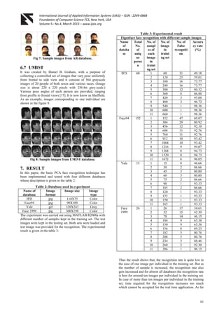 International Journal of Applied Information Systems (IJAIS) – ISSN : 2249-0868
Foundation of Computer Science FCS, New York, USA
Volume 5– No.4, March 2013 – www.ijais.org
61
Fig 7: Sample images from AR database.
6.7 UMIST
It was created by Daniel B. Graham, with a purpose of
collecting a controlled set of images that vary pose uniformly
from frontal to side view and it consists of 564 grayscale
images of 20 people of both sexes and various races. (Image
size is about 220 x 220 pixels with 256-bit grey-scale.)
Various pose angles of each person are provided, ranging
from profile to frontal views [17]. It is now know as Sheffield.
As an example, images corresponding to one individual are
shown in the figure 8:
Fig 8: Sample images from UMIST database.
7. RESULT
In this paper, the basic PCA face recognition technique has
been implemented and tested with four different databases
whose description is given in the table 2:
Table 2: Database used in experiment
Name of
database
Image
format
Image size Image
type
IFD jpg 110X75 Color
Face94 jpg 90X100 Color
Yale gif 320X243 Grey
Face 1999 jpg 300X198 Color
The experiment was carried out using MATLAB R2008a with
different number of samples kept in the training set. The test
images were kept in the testing set. Both sets were loaded and
test image was provided for the recognition. The experimental
result is given in the table 3:
Table 3: Experimental result
Eigenface face recognition with different sample images
Name
of
databa
se
Total
No.
of
uniq
ue
perso
n
No. of
sampl
es of
each
image
in
traini
ng set
No. of
image
in
traini
ng set
No. of
False
recogniti
on
Accura
cy rate
(%)
IFD 60 1 60 31 49.18
2 120 25 59.01
3 180 16 73.77
4 240 16 73.77
5 300 12 80.32
6 360 8 86.88
7 420 3 95.08
8 480 2 96.72
9 540 1 98.36
10 600 1 98.36
11 660 1 98.36
Face94 152 1 152 47 69.07
2 304 29 80.92
3 456 12 92.10
4 608 11 92.76
5 760 11 92.76
6 912 10 93.42
7 1064 10 93.42
8 1216 9 94.07
9 1368 8 94.73
10 1520 8 94.73
11 1672 6 96.05
Yale 15 1 15 8 46.66
2 30 2 86.66
3 45 3 80.00
4 60 3 80.00
5 75 2 86.66
6 90 1 93.33
7 105 2 86.66
8 120 1 93.33
9 135 1 93.33
10 150 1 93.33
11 165 1 93.33
Face
1999
26 1 26 17 34.61
2 52 15 42.30
3 78 14 46.15
4 104 9 65.38
5 130 9 65.38
6 156 8 69.23
7 182 5 80.76
8 208 5 80.76
9 234 3 88.46
10 260 2 92.30
11 286 1 96.15
Thus the result shows that, the recognition rate is quite low in
the case of one image per individual in the training set. But as
the number of sample is increased, the recognition rate also
gets increased and for almost all databases the recognition rate
is best for around ten images per individual in the training set.
In case of more than ten images per individual in the training
set, time required for the recognition increases too much
which cannot be accepted for the real time application. As far
 