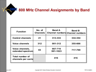 800 MHz Channel Assignments by Band 
