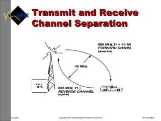 Transmit and Receive  Channel Separation 