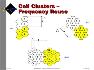 Cell Clusters – Frequency Reuse R 1 2 3 4 5 6 7 D N=7 1 2 3 4 5 6 7 1 2 3 4 5 6 7 11 12 10 9 8 1 2 3 4 5 6 7 11 12 10 9 8 D R N=12 3 2 1 2 4 3 4 R D N=4 1 
