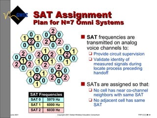 SAT Assignment   Plan for N=7 Omni Systems SAT  frequencies are transmitted on analog voice channels to: Provide circuit supervision Validate identity of measured signals during locate process preceding handoff  SATs are assigned so that : No cell has near co-channel neighbors with same SAT No adjacent cell has same SAT SAT Frequencies SAT 0 5970 Hz SAT 1 6000 Hz SAT 2 6030 Hz 2 0 1 1 0 1 0 2 0 1 0 2 0 2 1 2 0 2 1 2 1 0 1 2 1 0 1 0 2 0 1 0 2 0 2 0 1 2 1 0 1 0 1 2 0 0 2 0 2 