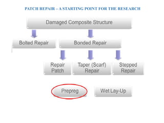 PATCH REPAIR – A STARTING POINT FOR THE RESEARCH
 