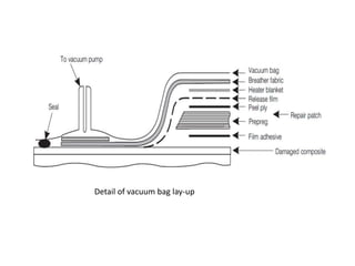 Detail of vacuum bag lay-up
 