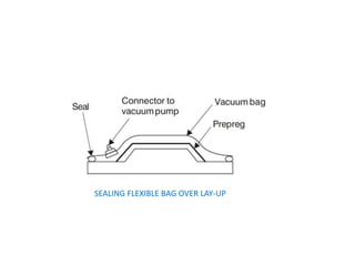 SEALING FLEXIBLE BAG OVER LAY-UP
 