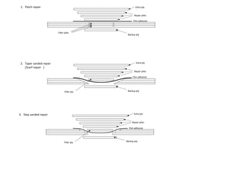1. Patch repair Extra ply
Repair plies
Film adhesive
Filler plies
Backup ply
2. Taper sanded repair
(Scarf repair )
Extra ply
Repair plies
Film adhesive
Filler ply Backup ply
3. Step sanded repair Extra ply
Repair plies
Film adhesive
Filler ply Backup ply
 