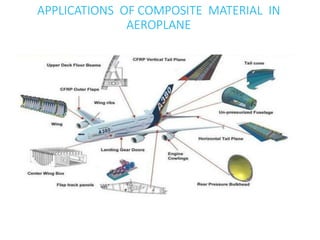 APPLICATIONS OF COMPOSITE MATERIAL IN
AEROPLANE
 