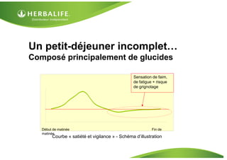 Un petit-déjeuner incomplet…
Composé principalement de glucides

                                                Sensation de faim,
                                                de fatigue + risque
                                                de grignotage




   Début de matinée                                       Fin de
   matinée
        Courbe « satiété et vigilance » - Schéma d’illustration
 