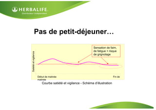 Pas de petit-déjeuner…

                                                               Sensation de faim,
                                                               de fatigue + risque
Satiété et vigilance




                                                               de grignotage




                       Début de matinée                                         Fin de
                       matinée
                          Courbe satiété et vigilance - Schéma d’illustration
 
