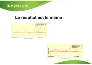 Le résultat est le même
                                                   Sensation de faim, de
                                                   fatigue + risque de
                                                   grignotage
Satiété et vigilance




 Début de matinée                                     Fin de matinée

                           Schéma d’illustration




                                                                                                                          Sensation de faim,
                                                                                                                          de fatigue + risque
                                                                                                                          de grignotage
                                                                           Satiété et vigilance




                                                                           Début de matinée                                     Fin de matinée


                                                                                                  Schéma d’illustration
 