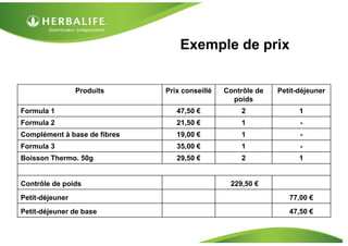 Exemple de prix


                 Produits     Prix conseillé   Contrôle de   Petit-déjeuner
                                                 poids
Formula 1                        47,50 €           2               1
Formula 2                        21,50 €           1               -
Complément à base de fibres      19,00 €           1               -
Formula 3                        35,00 €           1               -
Boisson Thermo. 50g              29,50 €           2               1


Contrôle de poids                               229,50 €
Petit-déjeuner                                                  77,00 €
Petit-déjeuner de base                                          47,50 €
 
